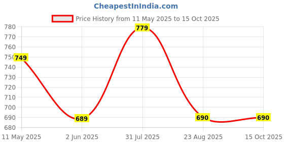 myntra.com LYCHNIS Abstract Printed Notch Neck Straight Tunic And Trousers lychnis Price History Graph from 11 May 2025 to 15 Oct 2025