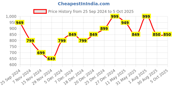 myntra.com LYCHNIS Embroidered Regular Straight Kurta with Trousers & With Dupatta lychnis Price History Graph from 25 Sep 2024 to 4 Oct 2025