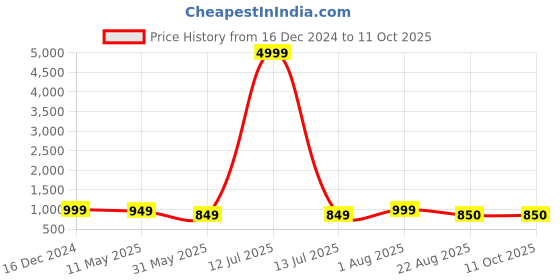 myntra.com LYCHNIS Ethnic Motifs Printed Kurta with Trousers & Dupatta lychnis Price History Graph from 16 Dec 2024 to 8 Oct 2025