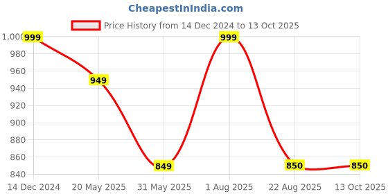 myntra.com LYCHNIS Ethnic Motifs Printed Straight Kurta with Trousers & Dupatta lychnis Price History Graph from 14 Dec 2024 to 13 Oct 2025