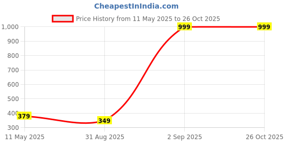 myntra.com LYCOS Men Applique T-shirt lycos Price History Graph from 11 May 2025 to 25 Oct 2025