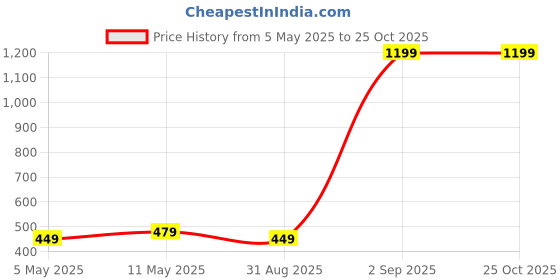 myntra.com LYCOS Men Polo Collar Applique T-shirt lycos Price History Graph from 5 May 2025 to 25 Oct 2025