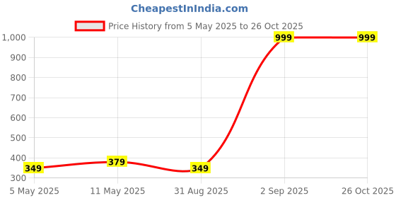 myntra.com LYCOS Men Printed Applique T-shirt lycos Price History Graph from 5 May 2025 to 25 Oct 2025