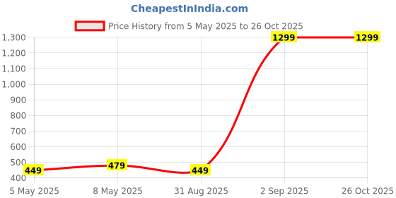 myntra.com LYCOS Men Printed Polo Collar Applique T-shirt lycos Price History Graph from 5 May 2025 to 26 Oct 2025