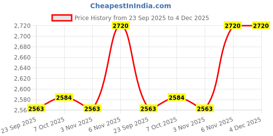 myntra.com LYCOT 3Pc Printed Round Neck Burkini Swimsuit lycot Price History Graph from 23 Sep 2025 to 4 Dec 2025