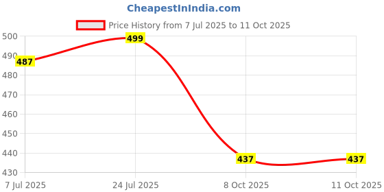 myntra.com LYCOT Antimicrobial Long Bell-bottom Flare Tights lycot Price History Graph from 7 Jul 2025 to 11 Oct 2025