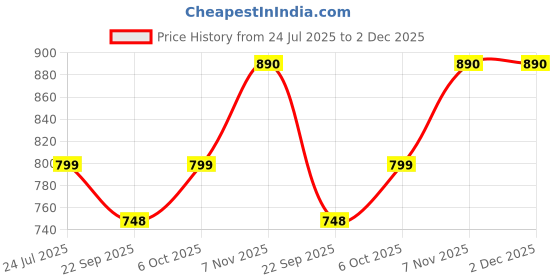 myntra.com LYCOT Boys Printed Round Neck Legsuit lycot Price History Graph from 24 Jul 2025 to 2 Dec 2025