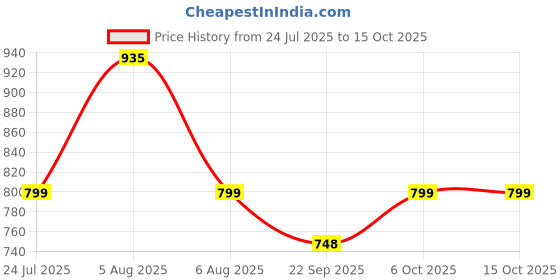 myntra.com LYCOT Boys Printed Round Neck Legsuit lycot Price History Graph from 24 Jul 2025 to 15 Oct 2025
