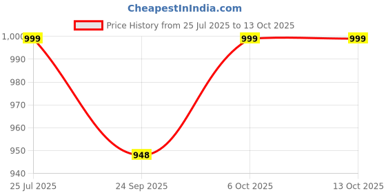 myntra.com LYCOT Boys Printed Round Neck Swim Set lycot Price History Graph from 25 Jul 2025 to 13 Oct 2025
