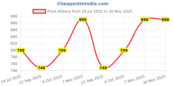 myntra.com LYCOT Boys Printed Swim Legsuit lycot Price History Graph from 24 Jul 2025 to 30 Nov 2025