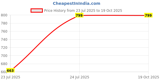 myntra.com LYCOT Boys Printed V Neck Legsuit lycot Price History Graph from 23 Jul 2025 to 17 Oct 2025