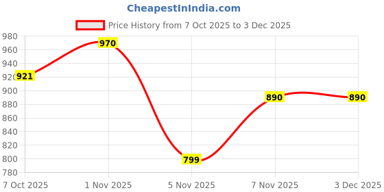 myntra.com LYCOT Boys Round Neck Swim Set lycot Price History Graph from 7 Oct 2025 to 1 Dec 2025