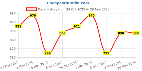 myntra.com LYCOT Boys Round Neck Swim Set lycot Price History Graph from 24 Oct 2025 to 25 Nov 2025