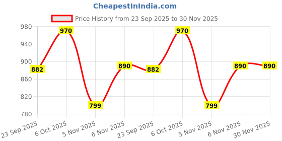 myntra.com LYCOT Boys Round Neck Swim Set lycot Price History Graph from 23 Sep 2025 to 29 Nov 2025