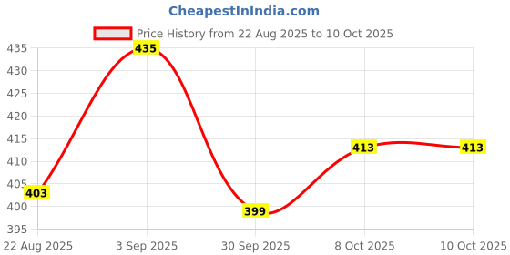 myntra.com LYCOT Bra Full Coverage lycot Price History Graph from 22 Aug 2025 to 10 Oct 2025