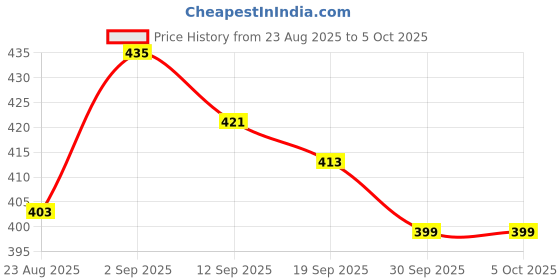 myntra.com LYCOT Bra Full Coverage lycot Price History Graph from 23 Aug 2025 to 5 Oct 2025