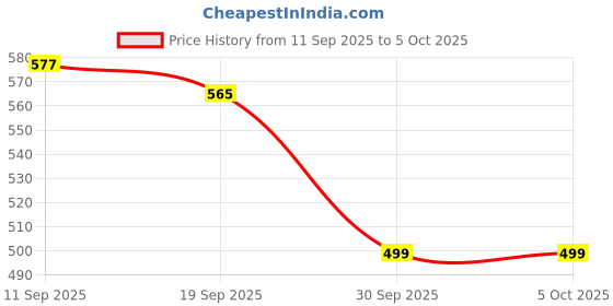 myntra.com LYCOT Bra Full Coverage lycot Price History Graph from 11 Sep 2025 to 5 Oct 2025