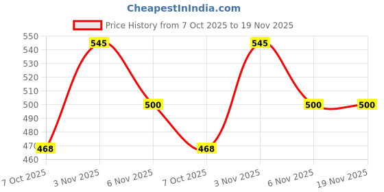 myntra.com LYCOT Bra Full Coverage lycot Price History Graph from 7 Oct 2025 to 19 Nov 2025