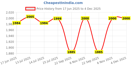 myntra.com LYCOT Colorblocked Rainbow Rhapsody Swim Dress With Attached Shorts lycot Price History Graph from 17 Jun 2025 to 4 Dec 2025