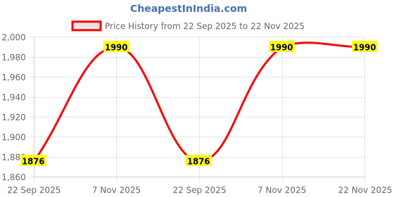 myntra.com LYCOT Colour-Blocked Legsuit lycot Price History Graph from 22 Sep 2025 to 22 Nov 2025