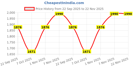 myntra.com LYCOT Colour-Blocked Legsuit lycot Price History Graph from 22 Sep 2025 to 22 Nov 2025