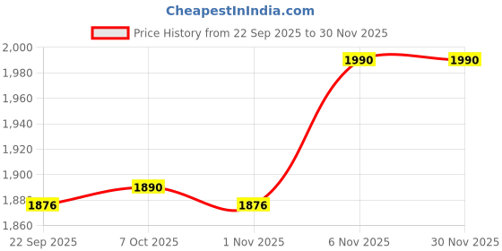 myntra.com LYCOT Colourblocked Round Neck Legsuit lycot Price History Graph from 22 Sep 2025 to 30 Nov 2025