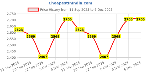 myntra.com LYCOT Colourblocked Round Neck Legsuit lycot Price History Graph from 11 Sep 2025 to 6 Dec 2025