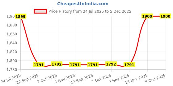 myntra.com LYCOT Colourblocked Round Neck Padded Legsuit lycot Price History Graph from 24 Jul 2025 to 5 Dec 2025