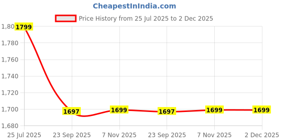 myntra.com LYCOT Colourblocked Round Neck Swim Set lycot Price History Graph from 25 Jul 2025 to 2 Dec 2025