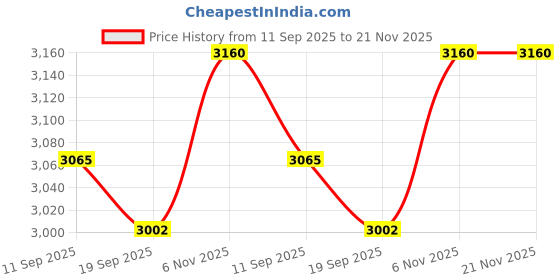 myntra.com LYCOT Colourblocked Swim Set lycot Price History Graph from 11 Sep 2025 to 21 Nov 2025