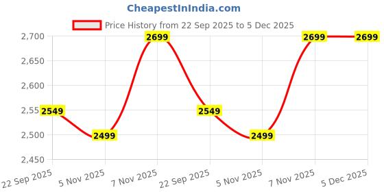 myntra.com LYCOT Colourblocked Swimwear With Attached Shorts lycot Price History Graph from 22 Sep 2025 to 5 Dec 2025