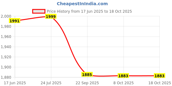 myntra.com LYCOT Front Zip Swimdress With Attached Hot Shorts lycot Price History Graph from 17 Jun 2025 to 18 Oct 2025