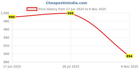 myntra.com LYCOT Girls Geometric Printed Swim Dress With Attached Shorts lycot Price History Graph from 17 Jun 2025 to 6 Nov 2025