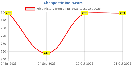myntra.com LYCOT Girls Geometric Printed V-Neck Legsuit lycot Price History Graph from 24 Jul 2025 to 20 Oct 2025