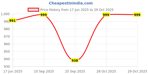 myntra.com LYCOT Girls Graphic Printed Swim Dress With Attached Shorts lycot Price History Graph from 17 Jun 2025 to 29 Oct 2025
