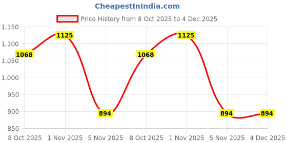 myntra.com LYCOT Girls Printed Medium Coverage Swimming Dress Swimwear With Attached Shorts lycot Price History Graph from 8 Oct 2025 to 4 Dec 2025