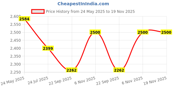 myntra.com LYCOT Girls Printed Swim Set With Attached Tights lycot Price History Graph from 24 May 2025 to 19 Nov 2025