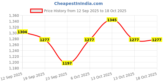 myntra.com LYCOT Girls Printed Swimwear With Attached Shorts lycot Price History Graph from 12 Sep 2025 to 18 Oct 2025