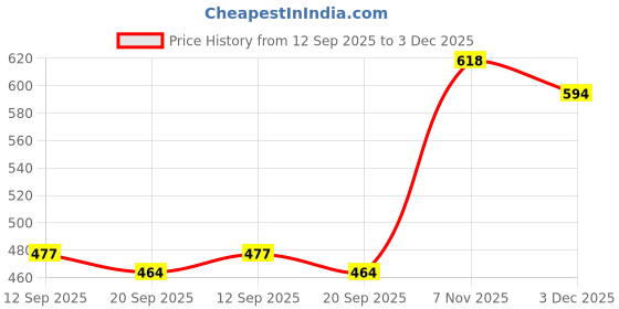 myntra.com LYCOT Halter Neck Padded Swim Bikini Set lycot Price History Graph from 12 Sep 2025 to 3 Dec 2025