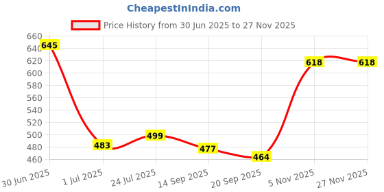 myntra.com LYCOT Halter Neck Swim Bikini Set lycot Price History Graph from 30 Jun 2025 to 26 Nov 2025