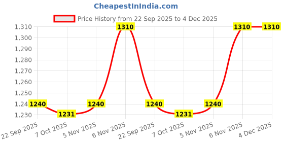 myntra.com LYCOT Men Beach Shorts with 3 pockets lycot Price History Graph from 22 Sep 2025 to 4 Dec 2025