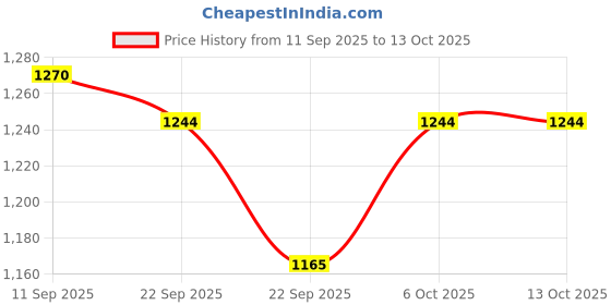 myntra.com LYCOT Men Beach Shorts with 3 pockets lycot Price History Graph from 11 Sep 2025 to 13 Oct 2025