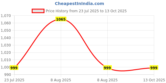 myntra.com LYCOT Men Swim Beach Shorts with 2 pockets. lycot Price History Graph from 23 Jul 2025 to 13 Oct 2025