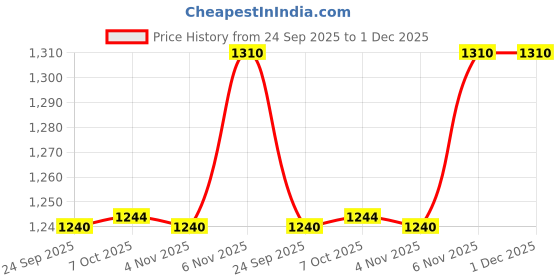 myntra.com LYCOT Men Swim Bottoms lycot Price History Graph from 24 Sep 2025 to 1 Dec 2025