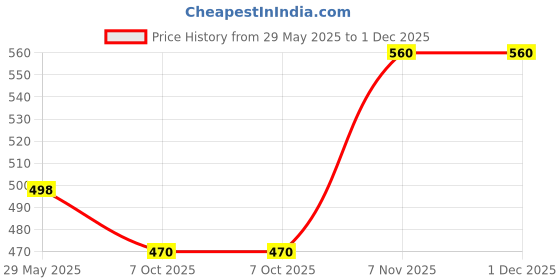 myntra.com LYCOT Men Swim Bottoms lycot Price History Graph from 29 May 2025 to 1 Dec 2025