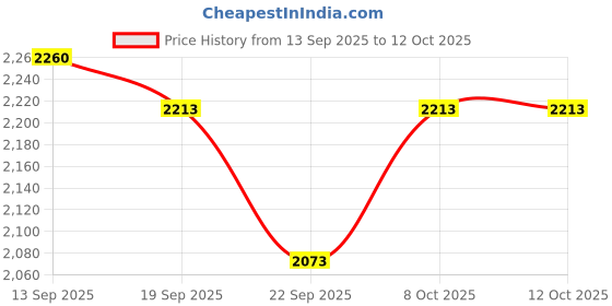 myntra.com LYCOT Printed Front Zip Swimdress With Attached Hot Shorts lycot Price History Graph from 13 Sep 2025 to 12 Oct 2025