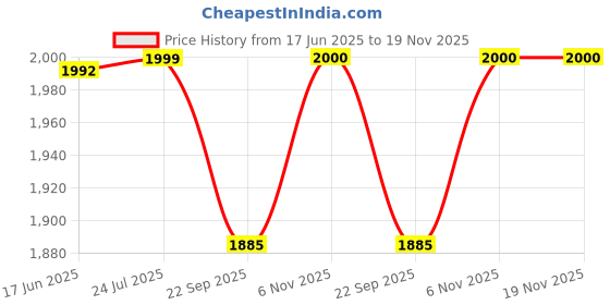 myntra.com LYCOT Printed Half Sleeves Swimdress With Attached Cropped Tights lycot Price History Graph from 17 Jun 2025 to 19 Nov 2025