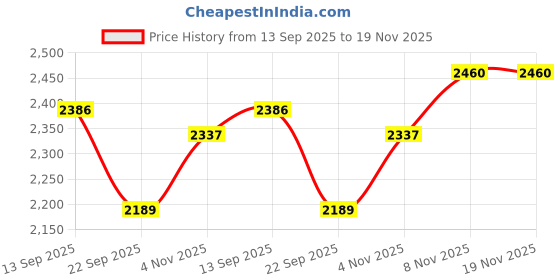 myntra.com LYCOT Printed High Neck Swim Dress lycot Price History Graph from 13 Sep 2025 to 19 Nov 2025