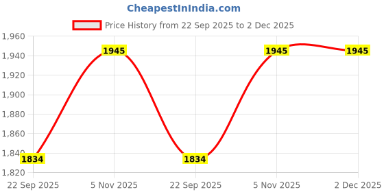 myntra.com LYCOT Printed Round Neck Swim Set lycot Price History Graph from 22 Sep 2025 to 2 Dec 2025