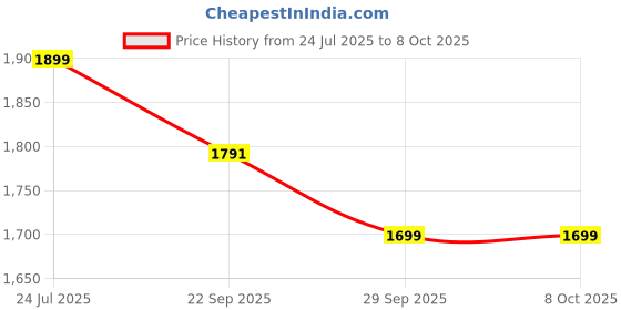 myntra.com LYCOT Printed Round Neck Swim Set lycot Price History Graph from 24 Jul 2025 to 8 Oct 2025